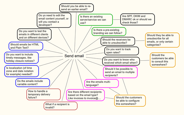 Chart showing 'send email' in the middle, and decisions that have to be considered when sending an email.